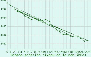 Courbe de la pression atmosphrique pour Lannion (22)