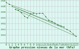 Courbe de la pression atmosphrique pour Charleroi (Be)