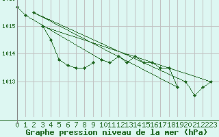 Courbe de la pression atmosphrique pour Ile d