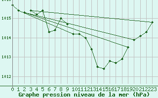 Courbe de la pression atmosphrique pour Weissenburg