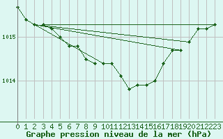 Courbe de la pression atmosphrique pour Salla Naruska