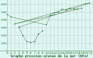 Courbe de la pression atmosphrique pour Ngukurr