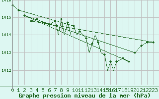 Courbe de la pression atmosphrique pour Boscombe Down