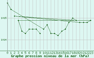 Courbe de la pression atmosphrique pour Buchs / Aarau