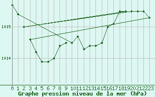 Courbe de la pression atmosphrique pour Bad Salzuflen