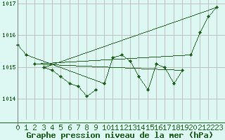 Courbe de la pression atmosphrique pour Selonnet (04)