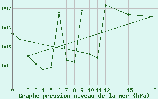 Courbe de la pression atmosphrique pour Gijon