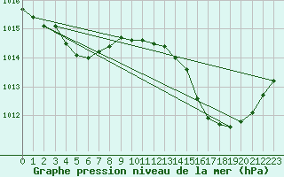 Courbe de la pression atmosphrique pour Hyres (83)