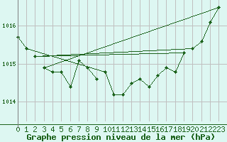 Courbe de la pression atmosphrique pour Ile d