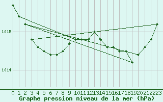 Courbe de la pression atmosphrique pour Le Bourget (93)