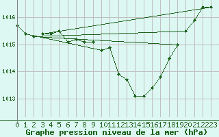 Courbe de la pression atmosphrique pour Siria