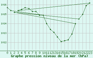 Courbe de la pression atmosphrique pour Muehldorf