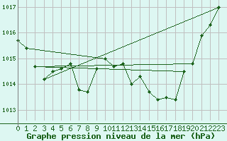 Courbe de la pression atmosphrique pour Adra