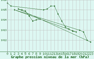 Courbe de la pression atmosphrique pour Saint-Nazaire-d