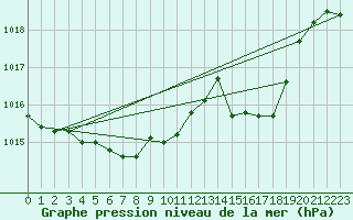 Courbe de la pression atmosphrique pour Ulm-Mhringen