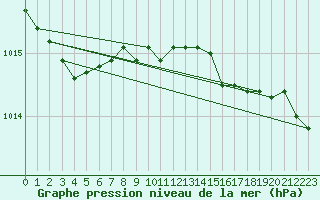 Courbe de la pression atmosphrique pour Aberporth