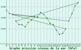 Courbe de la pression atmosphrique pour Thoiras (30)