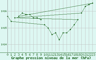 Courbe de la pression atmosphrique pour Eger