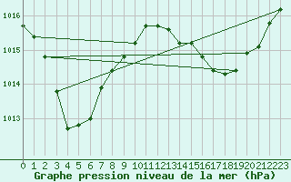 Courbe de la pression atmosphrique pour Gourdon (46)