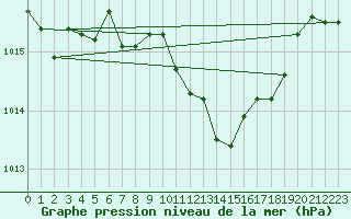 Courbe de la pression atmosphrique pour Michelstadt-Vielbrunn