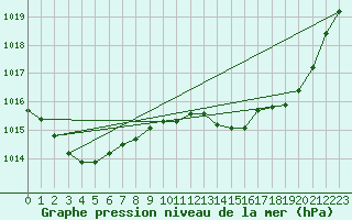 Courbe de la pression atmosphrique pour Sisteron (04)