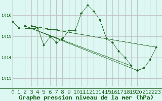 Courbe de la pression atmosphrique pour Jan (Esp)