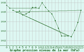 Courbe de la pression atmosphrique pour Bordeaux (33)