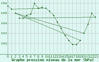 Courbe de la pression atmosphrique pour Beja