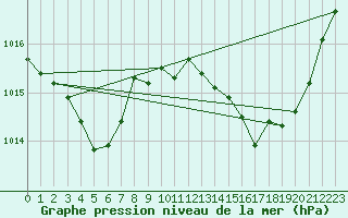 Courbe de la pression atmosphrique pour Xert / Chert (Esp)