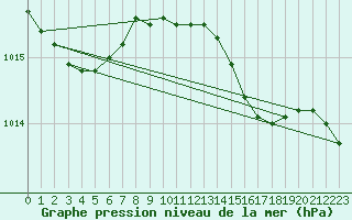 Courbe de la pression atmosphrique pour Trawscoed