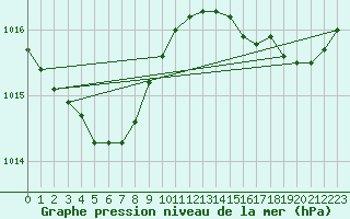 Courbe de la pression atmosphrique pour Le Havre - Octeville (76)