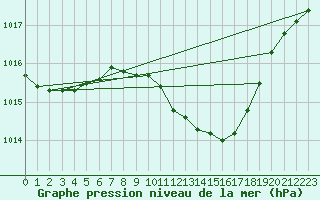 Courbe de la pression atmosphrique pour Besanon (25)