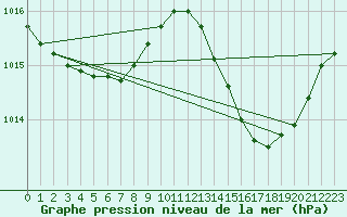 Courbe de la pression atmosphrique pour Saint-Nazaire-d