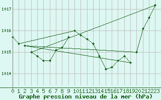 Courbe de la pression atmosphrique pour Sgur-le-Chteau (19)