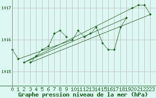 Courbe de la pression atmosphrique pour Stuttgart / Schnarrenberg
