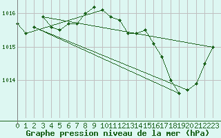 Courbe de la pression atmosphrique pour Grenoble/agglo Le Versoud (38)