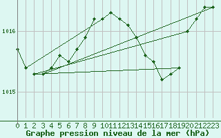 Courbe de la pression atmosphrique pour Maastricht / Zuid Limburg (PB)