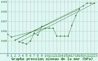 Courbe de la pression atmosphrique pour Capo Caccia