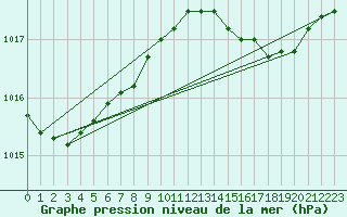 Courbe de la pression atmosphrique pour Langdon Bay