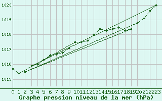 Courbe de la pression atmosphrique pour Le Touquet (62)