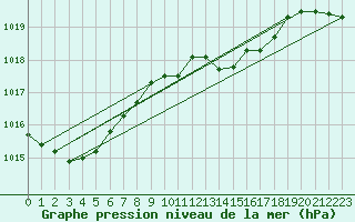 Courbe de la pression atmosphrique pour Weiden