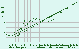 Courbe de la pression atmosphrique pour Alfeld