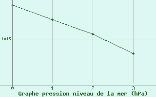 Courbe de la pression atmosphrique pour St Peter-Ording