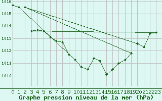 Courbe de la pression atmosphrique pour Cdiz