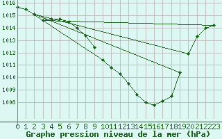 Courbe de la pression atmosphrique pour Glarus