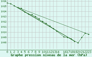 Courbe de la pression atmosphrique pour Prads-Haute-Blone (04)