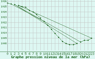 Courbe de la pression atmosphrique pour Wuerzburg