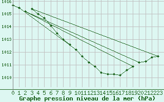 Courbe de la pression atmosphrique pour Jokioinen