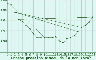 Courbe de la pression atmosphrique pour Glasgow (UK)