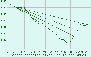 Courbe de la pression atmosphrique pour Nuerburg-Barweiler